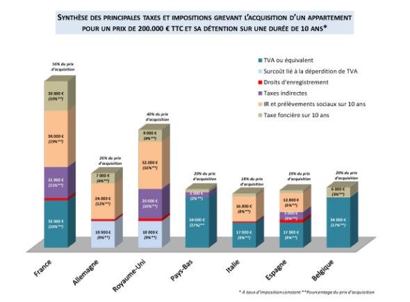 Etude FIDAL - graphique3 - synthèse taxes et impositions grevant sur 10 ans acquisition appartement