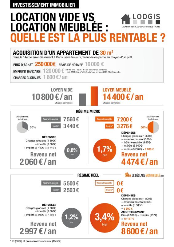 Lodgis_infographie location vide VS location meublée-page-001