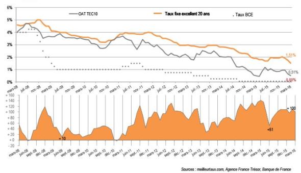 CREDIT IMMO Meilleurtaux